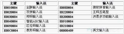 Win7系統(tǒng)將五筆輸入法置最頂端顯示的操作步驟